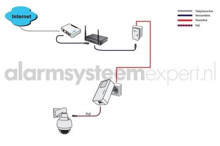 AlarmsystemExpert.de Powerline Adapter Set 1200Mbps mit PoE Funktion + Homeplug (3-phasig)