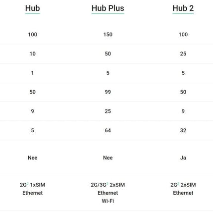 Ajax Systems Ajax Systems Smart Hub 2 GSM LAN 4G