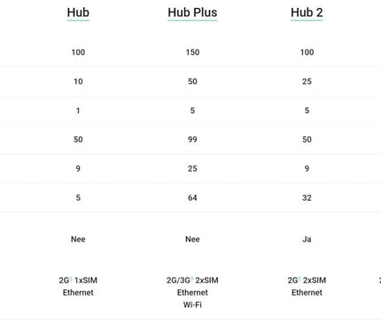 Ajax Systems Ajax Systems Smart Hub 2 GSM LAN DEMO