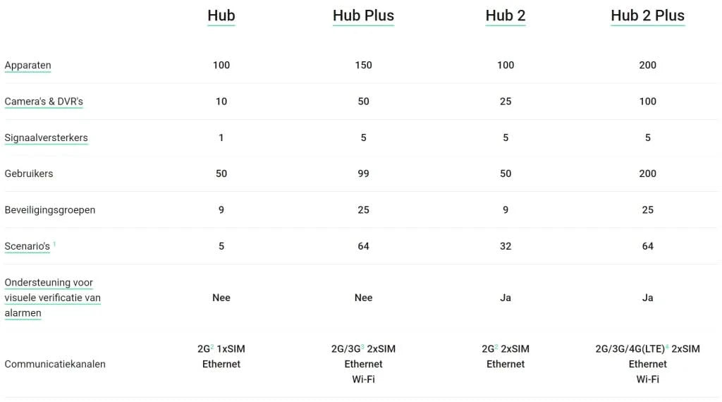 Ajax Systems Smart Hub 2 GSM LAN (kopie)