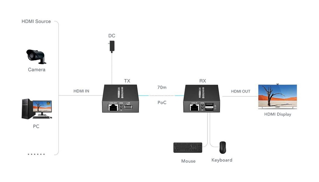 Alarm SystemExpert.co.uk Alarm SystemExpert.co.uk 4K 30Hz HDMI, Mouse and Keyboard Extender set