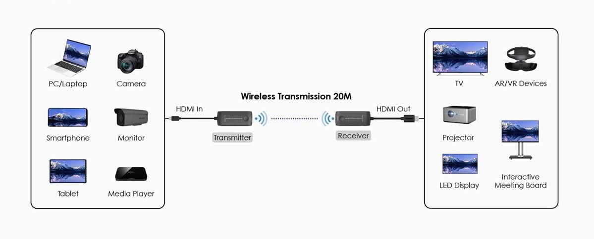 Alarm SystemExpert.co.uk Wireless 5GHz HDMI Extender set up to 20m