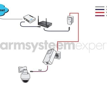 AlarmsysteemExpert.nl AlarmsysteemExpert.nl Powerline Adapterset 1200Mbps met PoE functie + Homeplug (3-phase)