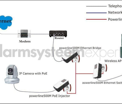 AlarmsysteemExpert.nl AlarmsysteemExpert.nl Powerline Adapterset 1200Mbps met PoE functie + Homeplug (3-phase)