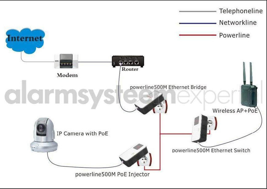 Alarm SystemExpert.co.uk Kit adaptateur CPL 1200Mbps avec fonction PoE + Homeplug (triphasé)